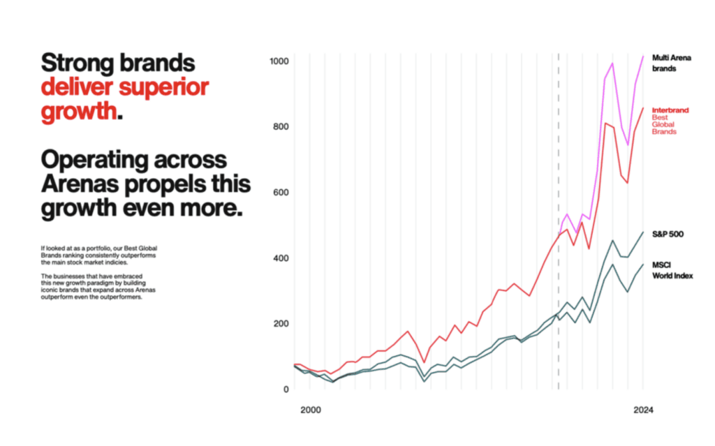 Strong Brands Deliver Superior growth Chart