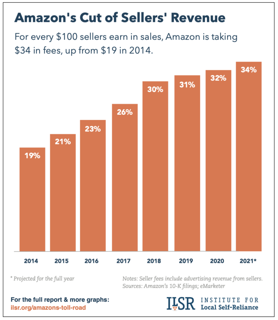 Chart Amazons U.S. seller fee revenue by type ILS R