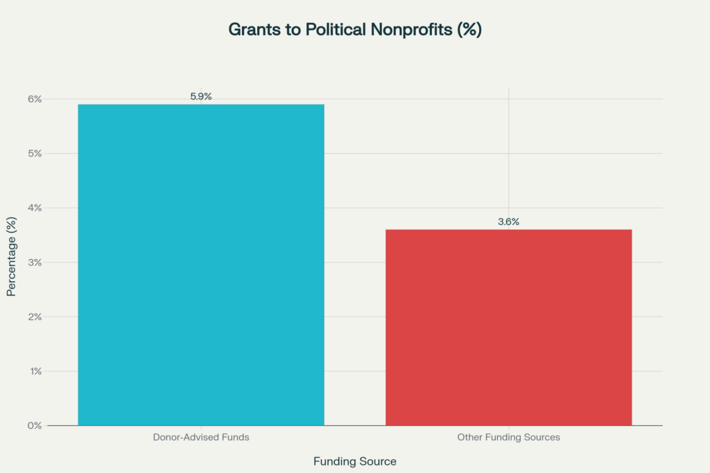 Donor advised funds DAFs give a higher share of their grants to politically active nonprofits than other funding sources
